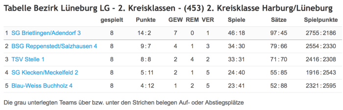 2. Kreisklasse: Meister SG Brietlingen/Adendorf 3